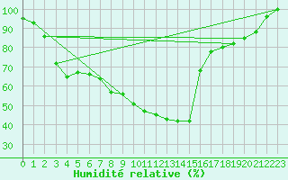 Courbe de l'humidit relative pour San Bernardino