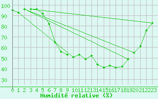 Courbe de l'humidit relative pour Harzgerode