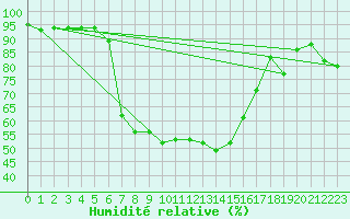 Courbe de l'humidit relative pour Kotsoy