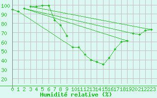 Courbe de l'humidit relative pour Moldova Veche