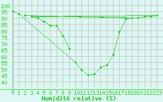 Courbe de l'humidit relative pour Kufstein