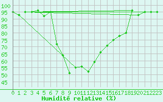 Courbe de l'humidit relative pour San Bernardino