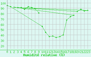 Courbe de l'humidit relative pour Bamberg