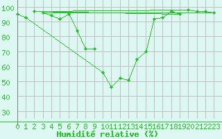 Courbe de l'humidit relative pour Ulrichen