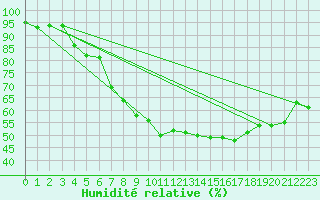 Courbe de l'humidit relative pour Kauhava