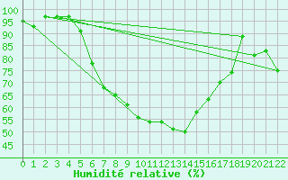 Courbe de l'humidit relative pour Altenrhein