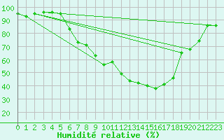 Courbe de l'humidit relative pour Lesce