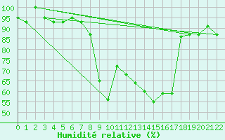 Courbe de l'humidit relative pour Tabarka