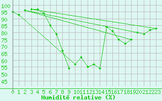 Courbe de l'humidit relative pour Muehlhausen/Thuering