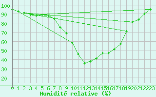 Courbe de l'humidit relative pour Pinoso