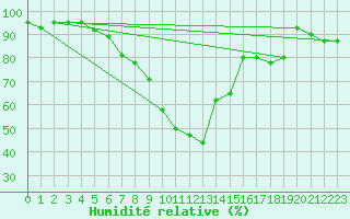 Courbe de l'humidit relative pour Pribyslav