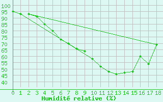 Courbe de l'humidit relative pour Suomussalmi Pesio