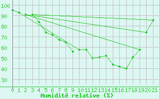 Courbe de l'humidit relative pour Piikkio Yltoinen
