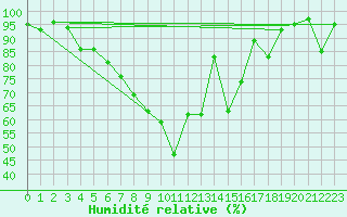 Courbe de l'humidit relative pour Idar-Oberstein