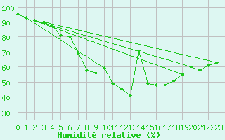 Courbe de l'humidit relative pour Moenichkirchen