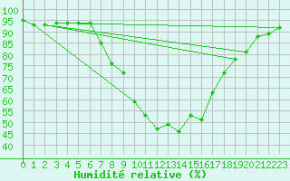 Courbe de l'humidit relative pour La Molina