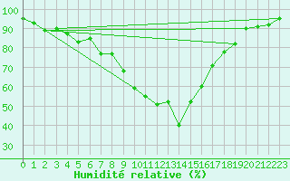 Courbe de l'humidit relative pour Bad Hersfeld