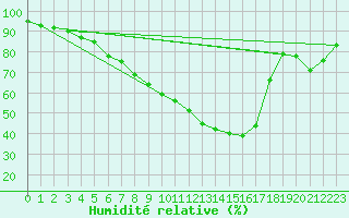 Courbe de l'humidit relative pour Turnu Magurele