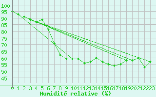 Courbe de l'humidit relative pour Buchs / Aarau
