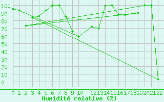 Courbe de l'humidit relative pour Viana Do Castelo-Chafe