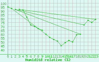 Courbe de l'humidit relative pour Miskolc