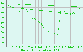 Courbe de l'humidit relative pour Harburg