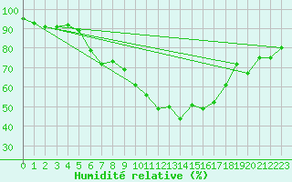 Courbe de l'humidit relative pour Lerida (Esp)