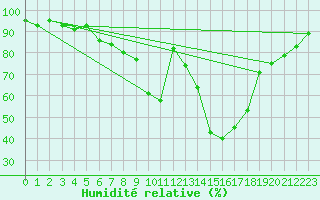 Courbe de l'humidit relative pour Innsbruck