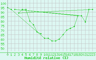 Courbe de l'humidit relative pour Murted Tur-Afb