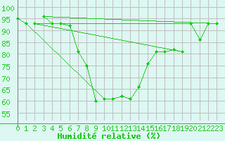 Courbe de l'humidit relative pour Elazig