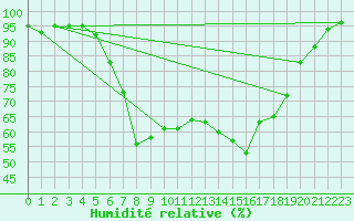 Courbe de l'humidit relative pour Heino Aws