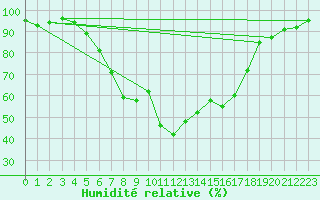 Courbe de l'humidit relative pour Kokemaki Tulkkila