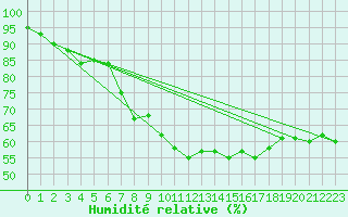Courbe de l'humidit relative pour Belmont - Champ du Feu (67)