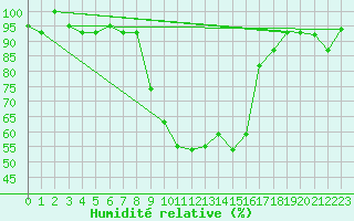 Courbe de l'humidit relative pour Lecce