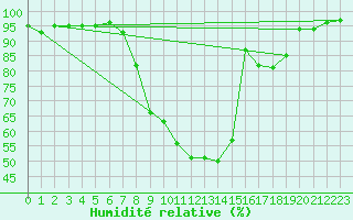 Courbe de l'humidit relative pour Deux-Verges (15)