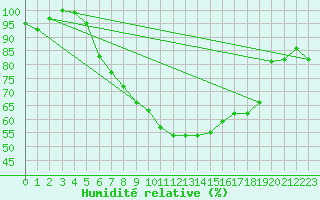 Courbe de l'humidit relative pour De Bilt (PB)