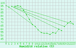 Courbe de l'humidit relative pour Lenzen/Elbe