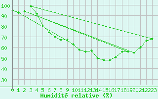 Courbe de l'humidit relative pour Waibstadt