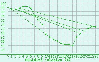 Courbe de l'humidit relative pour Ramsau / Dachstein