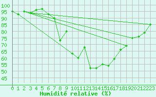 Courbe de l'humidit relative pour Davos (Sw)