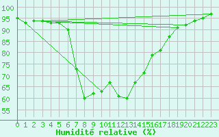 Courbe de l'humidit relative pour San Bernardino