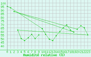 Courbe de l'humidit relative pour Solenzara - Base arienne (2B)
