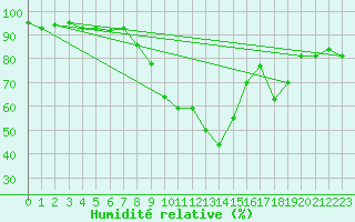 Courbe de l'humidit relative pour Holzkirchen
