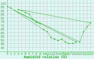 Courbe de l'humidit relative pour Brest (29)