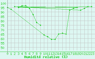 Courbe de l'humidit relative pour Les Eplatures - La Chaux-de-Fonds (Sw)