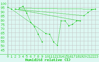 Courbe de l'humidit relative pour Feldbach