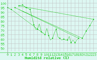 Courbe de l'humidit relative pour Hawarden