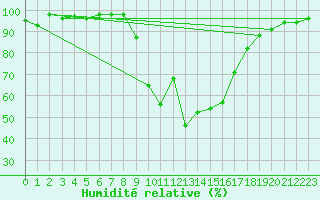 Courbe de l'humidit relative pour Sjenica