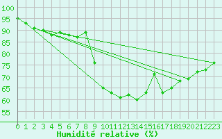 Courbe de l'humidit relative pour Calais / Marck (62)
