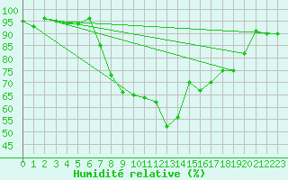 Courbe de l'humidit relative pour Flhli